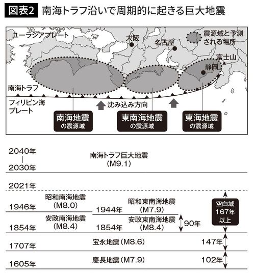南海トラフ沿いで周期的に起きる巨大地震