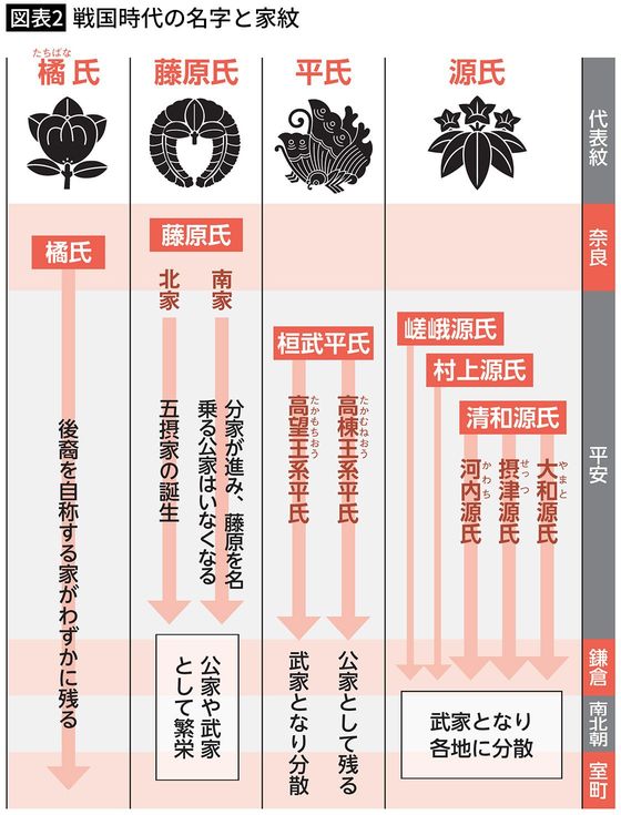 【図表2】戦国時代の名字と家紋