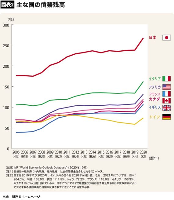【図表2】主な国の債務残高