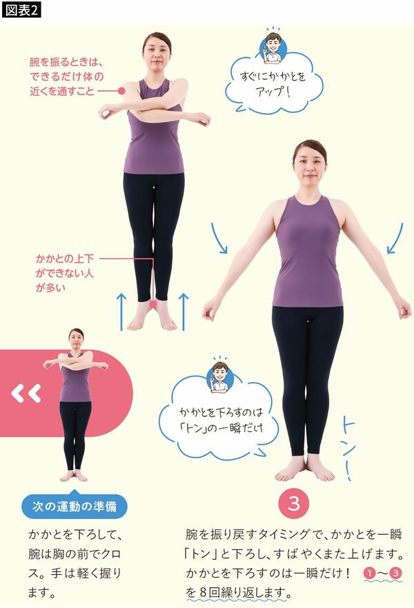 【図表2】かかとを「トン」とおろすと同時に、腕は伸ばす