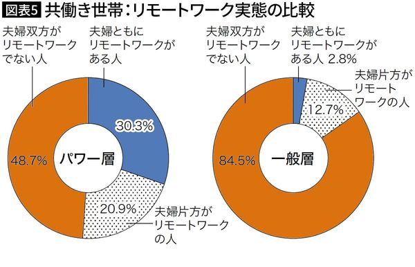 【図表5】共働き世帯：リモートワーク実態の比較