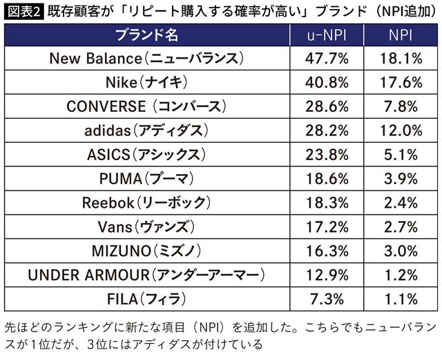 【図表】既存顧客が「リピート購入する確率が高い」ブランド(NPI追加)