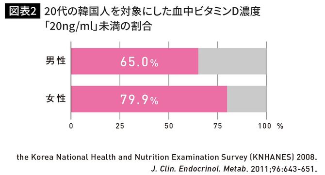 20代の韓国人を対象にした血中ビタミンD濃度「20ng／ml」未満の割合