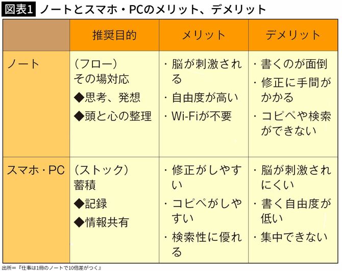 仕事のできる人が｢メモを取るならスマホよりノートに手書き｣と断言する