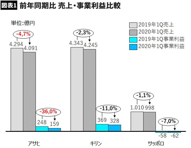 【図表】前年同期比 売上・事業利益比較