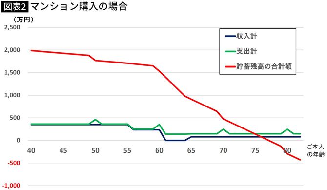 【図表】マンション購入の場合