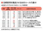 目標管理を徹底させる30分ルールの凄み!