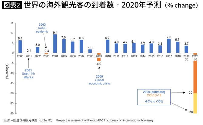 世界の海外観光客の到着数‐2020年予測