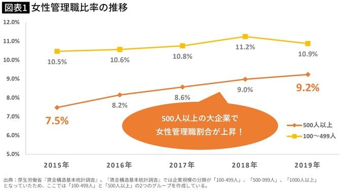 【図表】女性管理職比率の推移