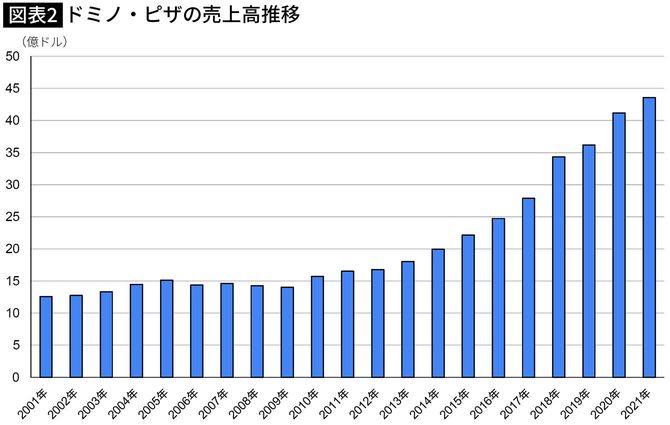 ドミノ・ピザの売上高推移