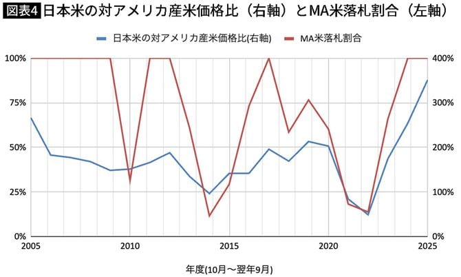【図表】日本米の対アメリカ産米価格比（右軸）とMA米落札割合（左軸）