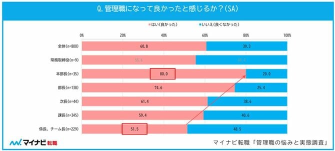 Q,管理職になって良かったと感じるか?