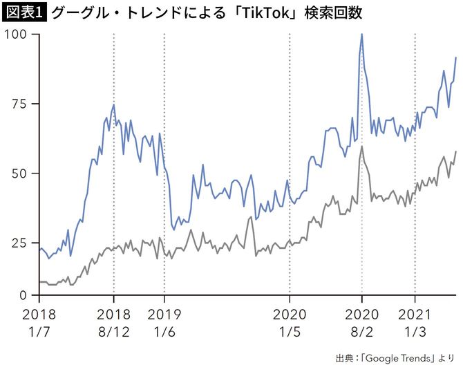 【図表1】グーグル・トレンドによる「TikTok」検索回数