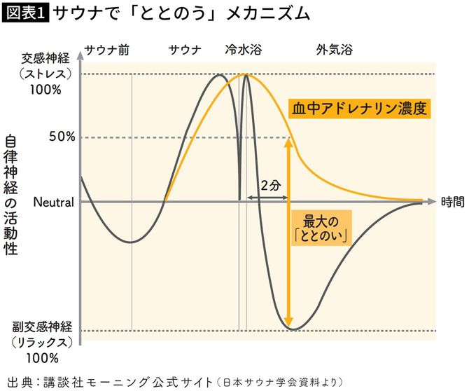 【図表】サウナで「ととのう」メカニズム