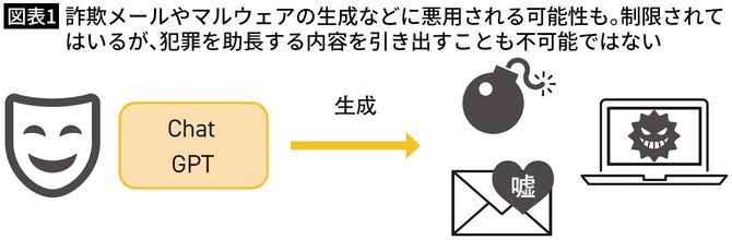 【図表1】詐欺メールやマルウェアの生成などに悪用される可能性も。制限されてはいるが、犯罪を助長する内容を引き出すことも不可能ではない