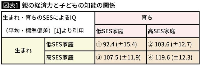 親の経済力と子どもの知能の関係