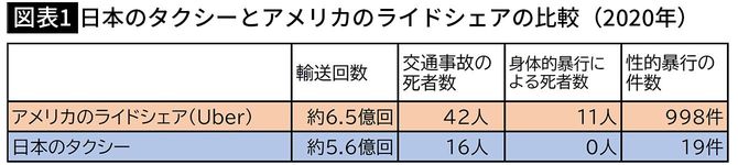 【図表1】日本のタクシーとアメリカのライドシェアの比較（2020年）