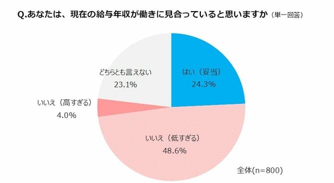 Q.あなたは、現在の給与年収が働きに見合っていると思いますか(単一回答)
