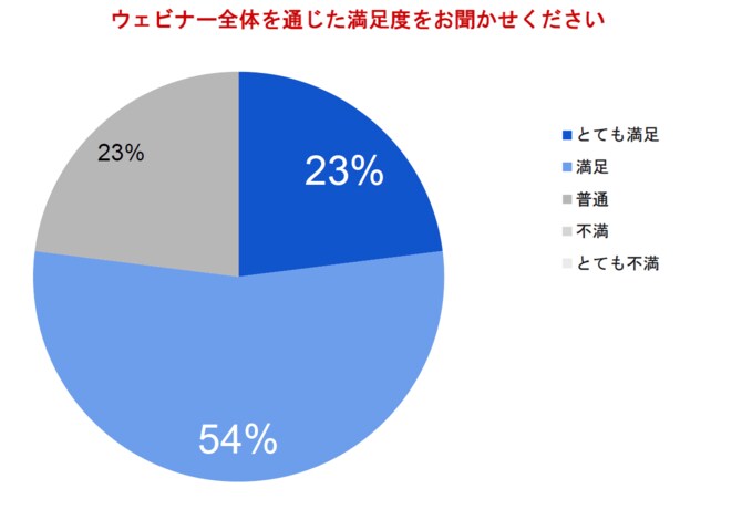 【図表】ウェビナー全体の満足度
