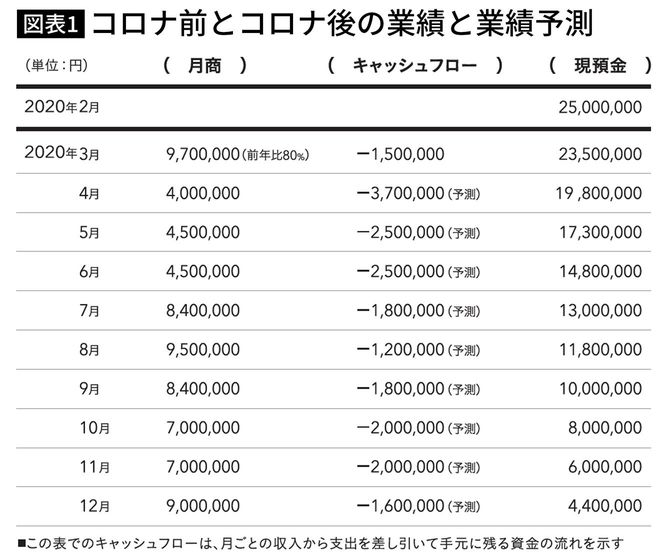 『全店舗閉店して会社を清算することにしました』より引用