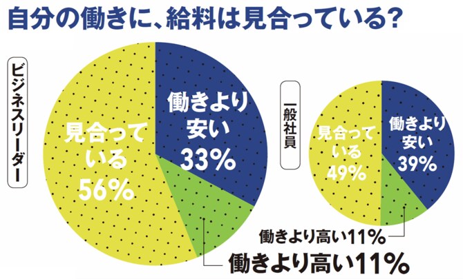 自分の働きに、給料は見合っている?