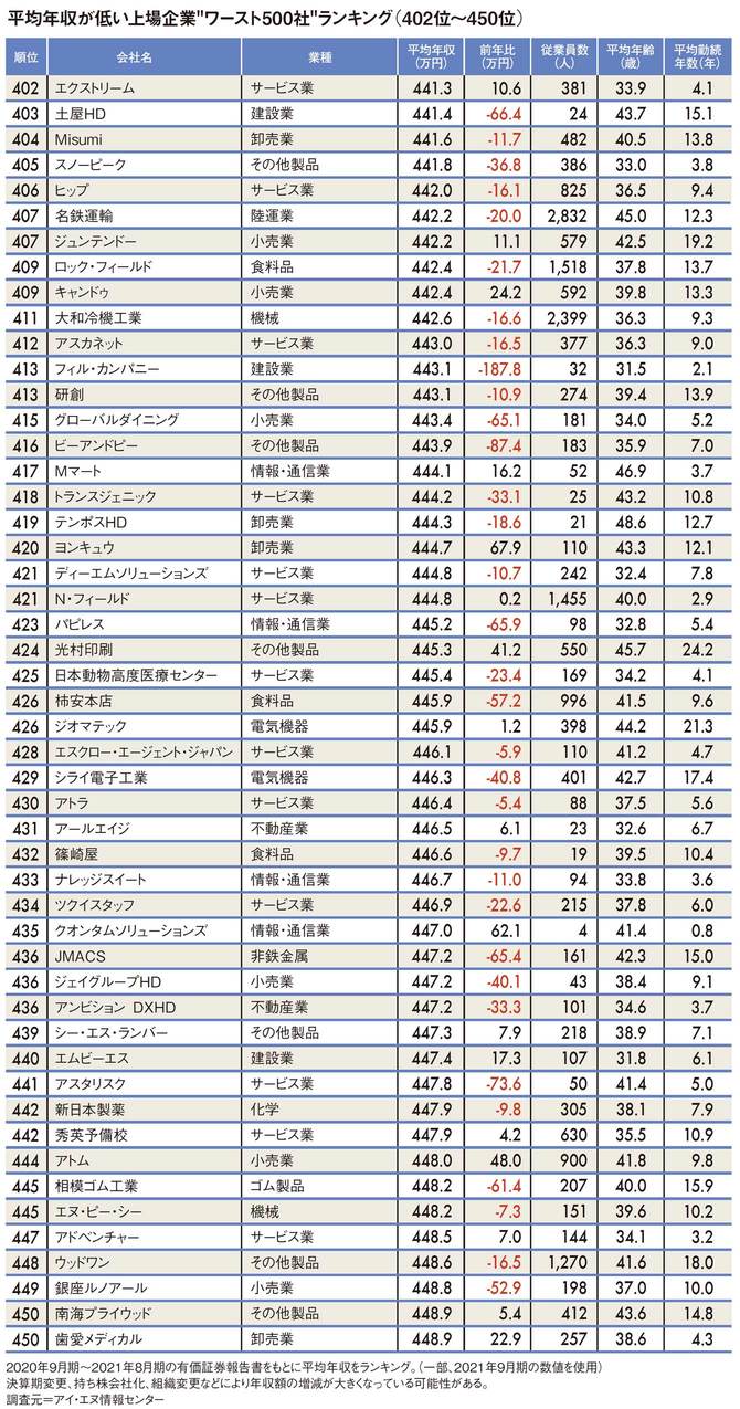 平均年収が低い上場企業 “ワースト500社”ランキング（402～450位）