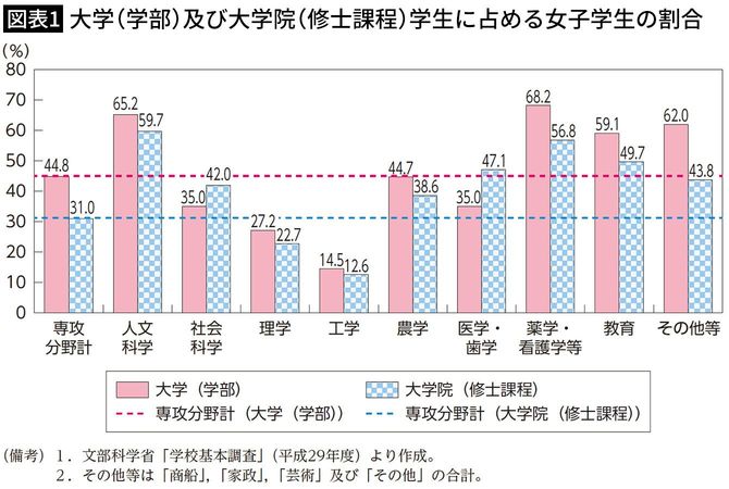 【図表1】大学(学部)及び大学院(修士課程)学生に占める女子学生の割合