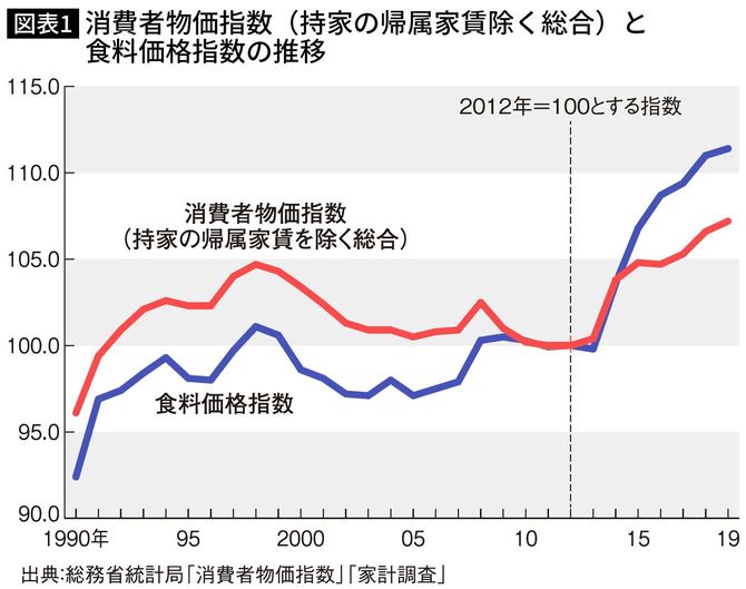 消費者物価指数（持家の帰属家賃除く総合）と食料価格指数の推移