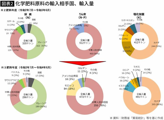 【図表】化学肥料原料の輸入相手国、輸入量