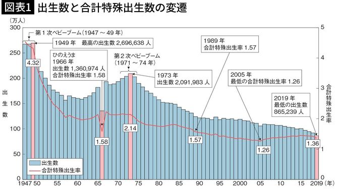 【図表1】出生数と合計特殊出生数の変遷
