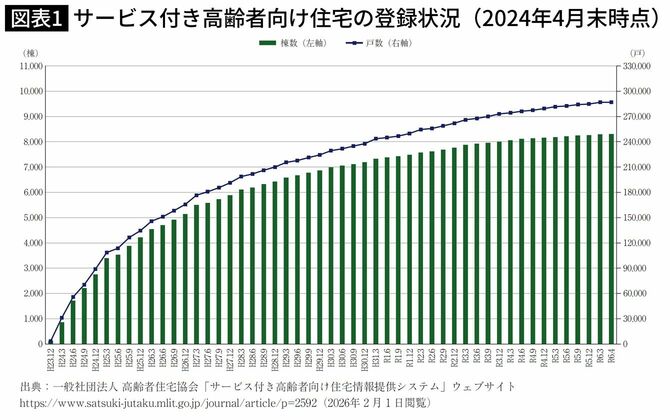 サービス付き高齢者向け住宅の登録状況（2024年4月末時点）