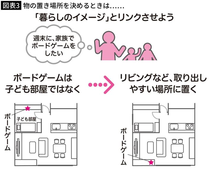 西崎彩智『<a href="https://www.amazon.co.jp/exec/obidos/ASIN/4799111701/presidentjp-22" target="_blank">部屋がゴチャゴチャで、毎日ヘトヘトなんですが、二度と散らからない片づけのコツ、教えてください！</a>』（すばる舎）より引用