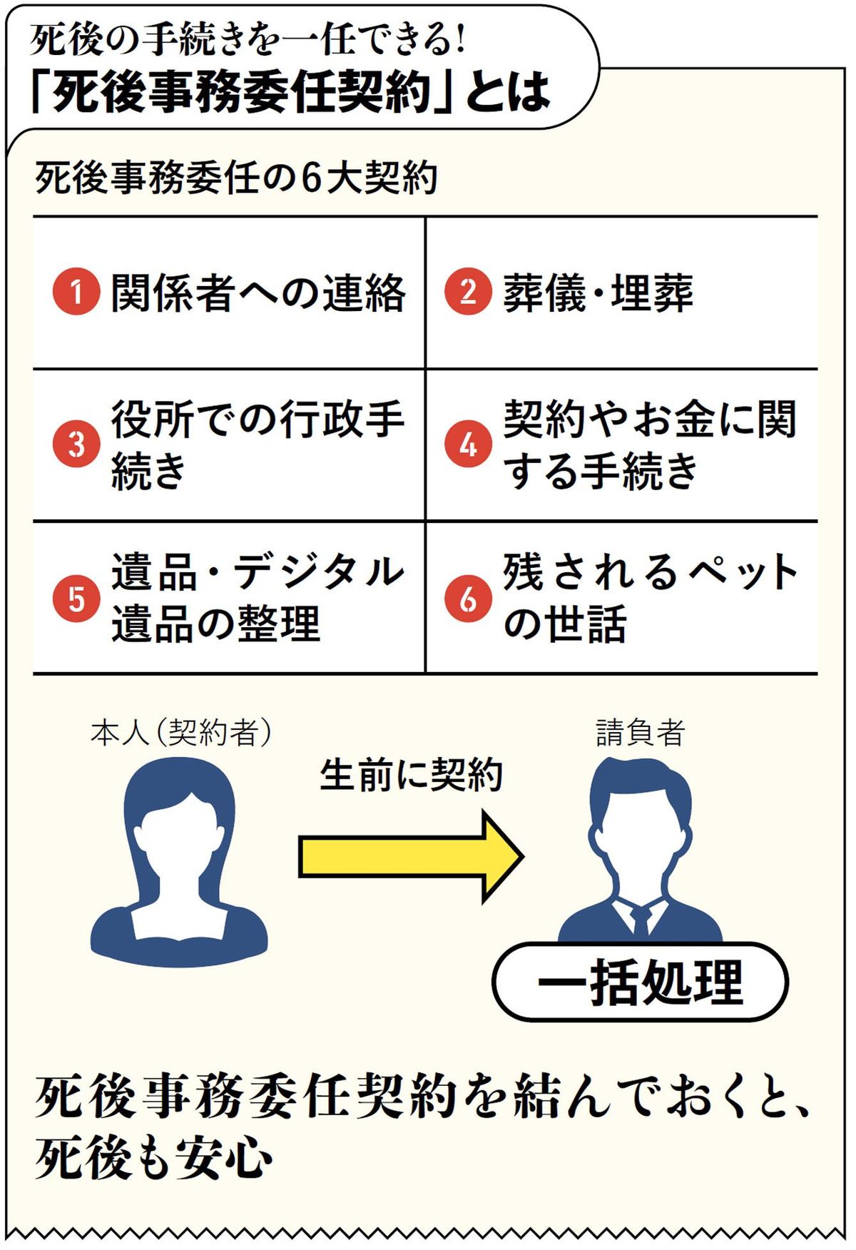 【図表】死後の手続きを一任できる！　「死後事務委任契約」とは