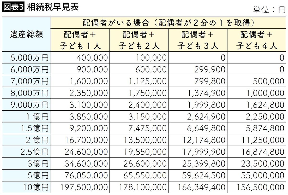 【図表3】相続税早見表