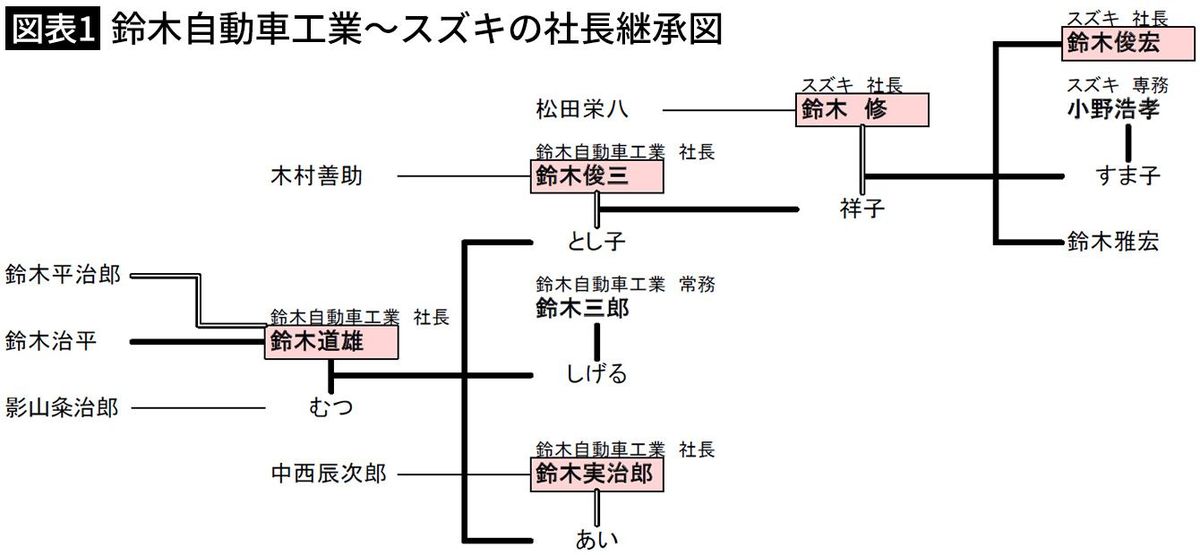 【図表1】鈴木自動車工業～スズキの社長継承図