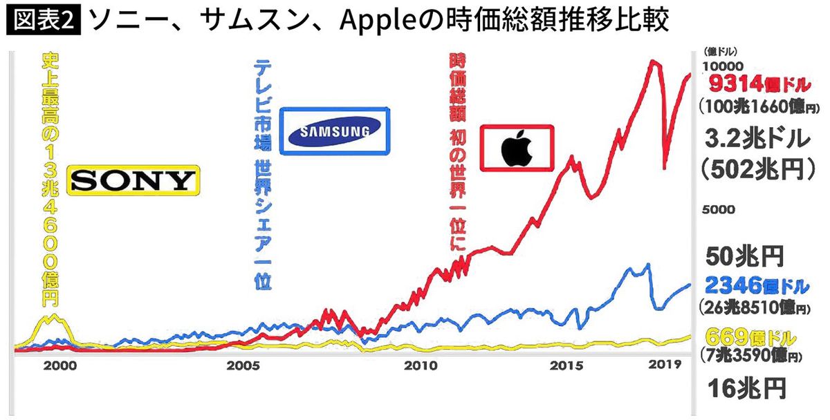 【図表】ソニー、サムスン、Appleの時価総額推移比較