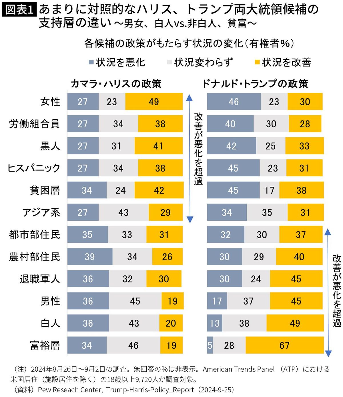 【図表】あまりに対照的なハリス、トランプ両大統領候補の支持層の違い ～男女、白人vs.非白人、貧富～