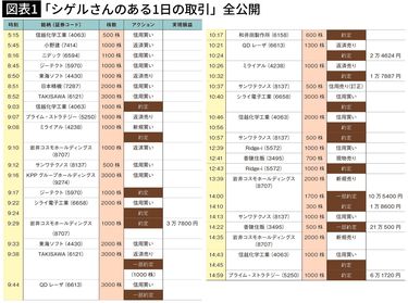 日本のバフェットと呼ばれる87歳の現役トレーダー