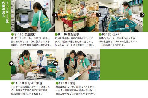 イトーヨーカ堂作業の流れ