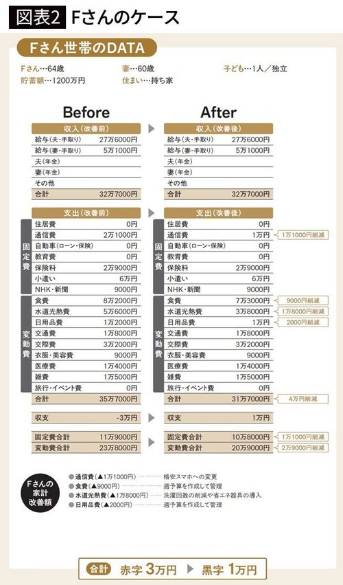 【図表2】Fさんのケース