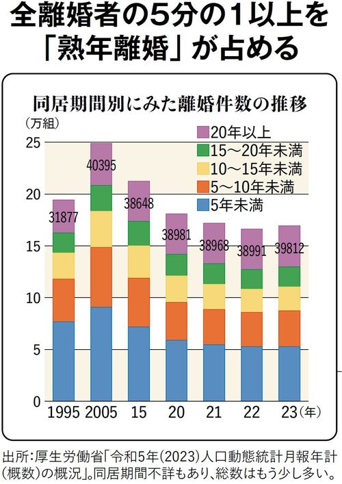 【図表】全離婚者の5分の1以上を｢熟年離婚｣が占める