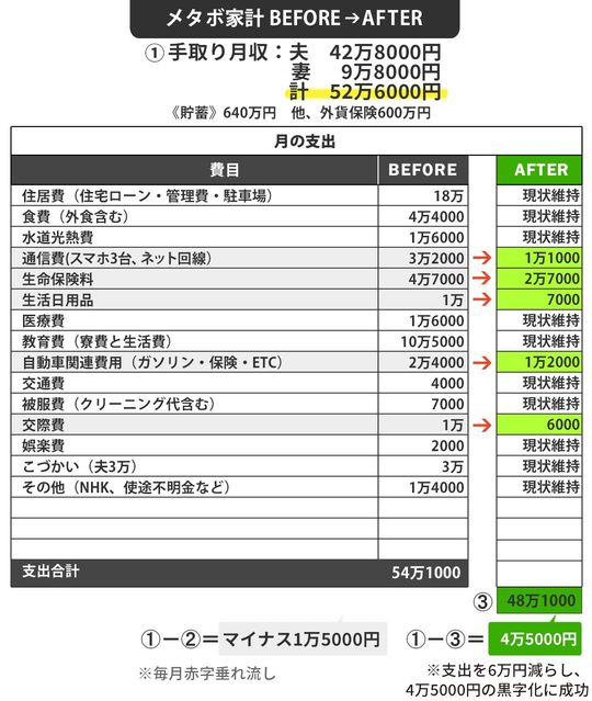 【図表】メタボ家計BEFORE→AFTER
