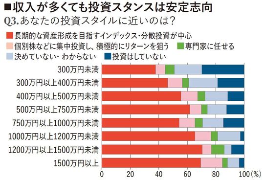 【図表】収入が多くても投資スタイルは安定志向