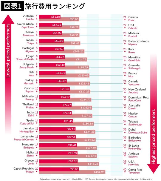 【図表1】旅行費用ランキング