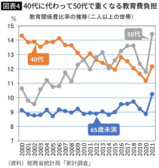 40代に代わって50代で重くなる教育費負担