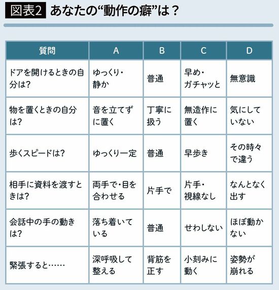 【図表2】あなたの動作の癖は？