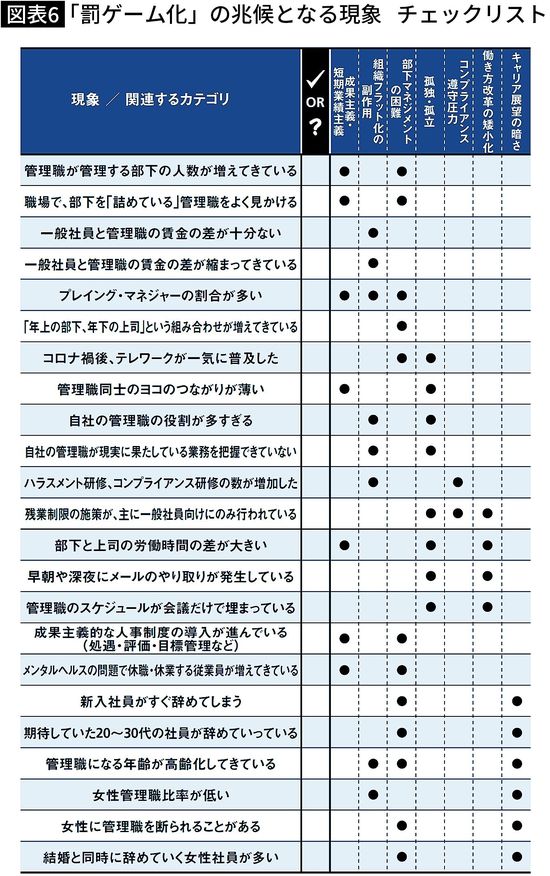 【図表】「罰ゲーム化」の兆候となる現象 チェックリスト