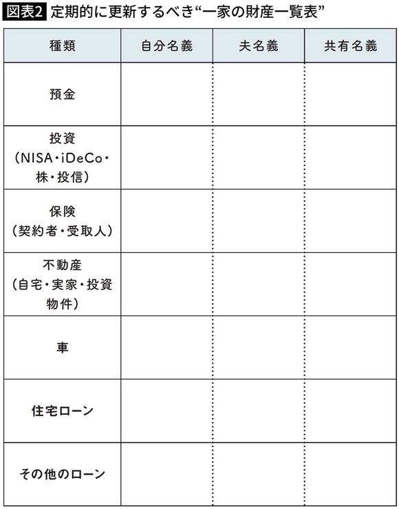 【図表】定期的に更新するべき“一家の財産一覧表”