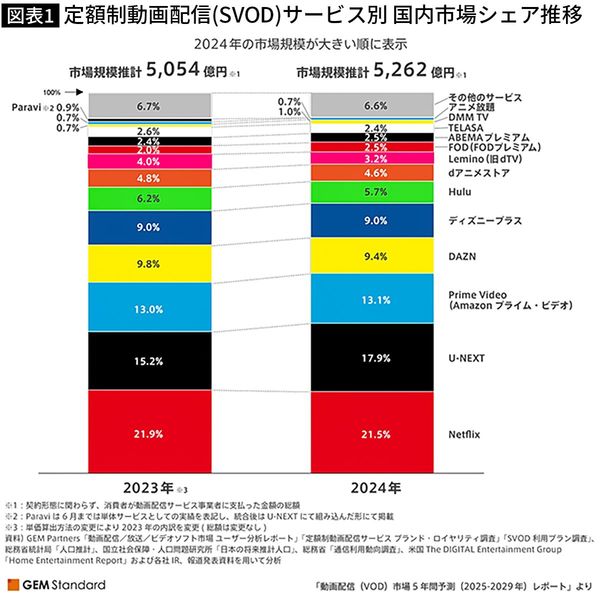 【図表】定額制動画配信(SVOD)サービス別 国内市場シェア推移