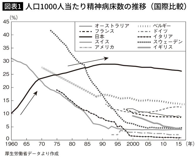 人口1000人当たり精神病床数の推移（国際比較）